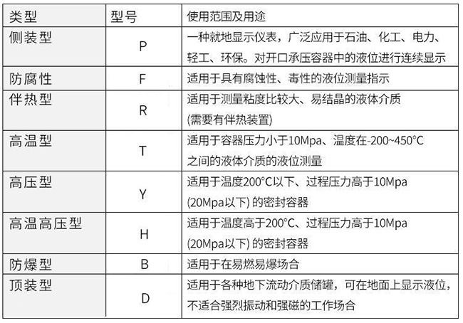 顶装磁翻板液位计使用范围及用途对照表