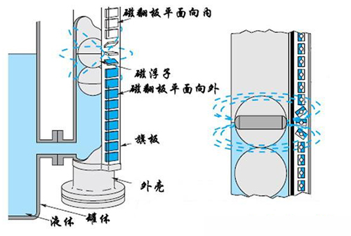 就地显示磁翻板液位计工作原理图