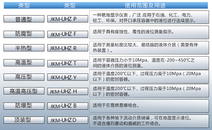 化工磁性浮子液位计使用范围及用途对照表