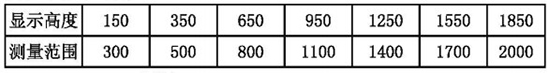 高温高压锅炉液位计显示高度与测量范围对照表