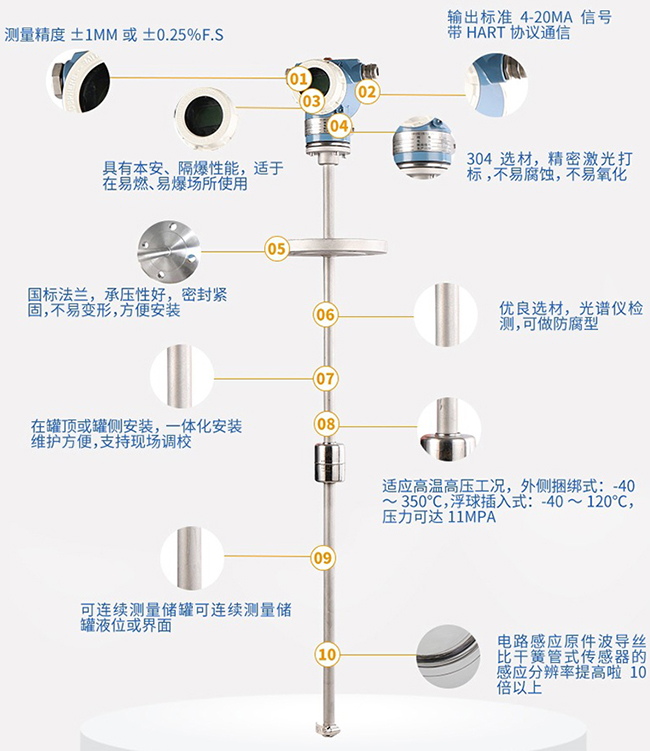 防腐型磁致伸缩液位计产品细节介绍图