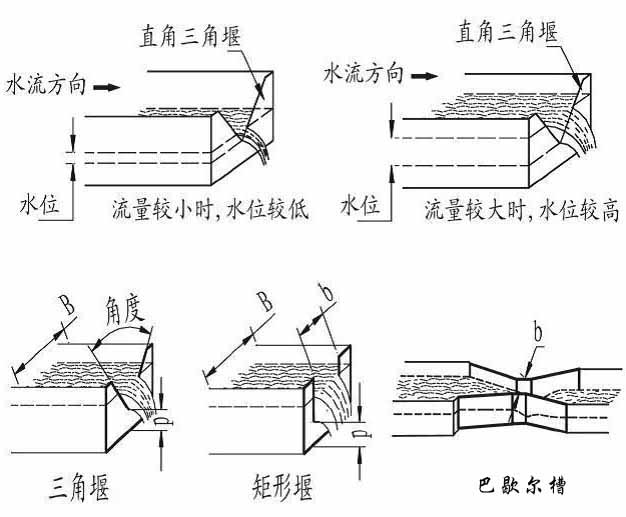 水渠超声波流量计产品分类图