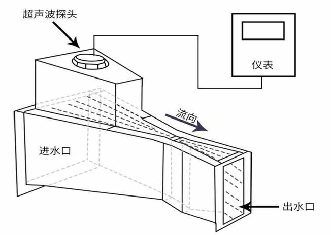 明渠超声波流量计工作原理图