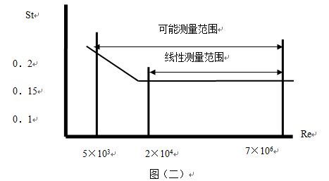 蒸汽涡街流量计工作原理线性图