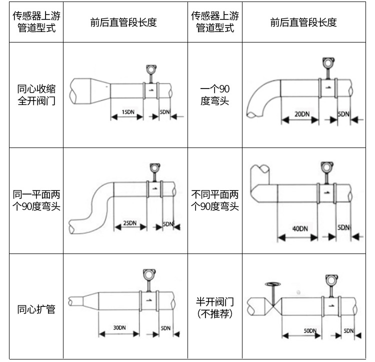 一氧化碳流量计管道安装示意图