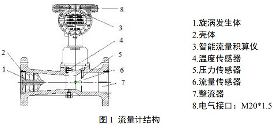 气体旋进旋涡流量计结构图