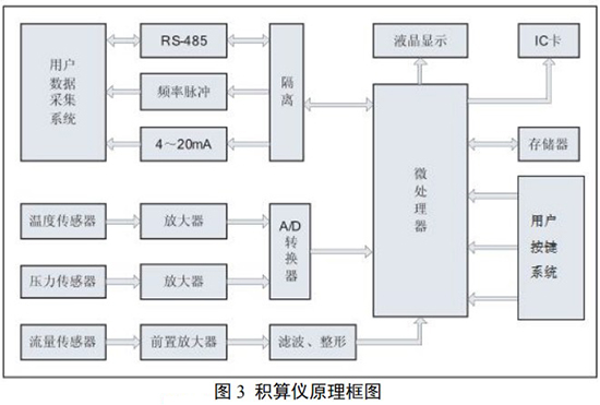 轻烃气流量计积算仪工作原理图