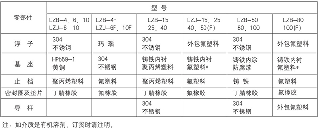 玻璃转子流量计零部件材质表