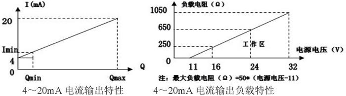 数显靶式流量计电流输出特性图