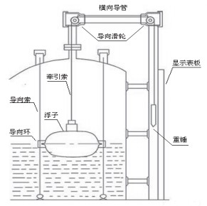 粘稠型磁翻柱液位计结构图