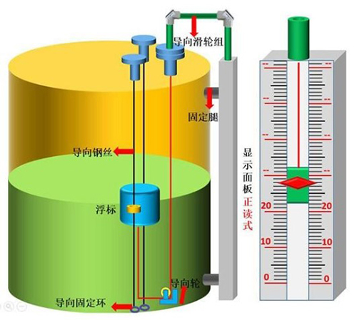 粘稠型磁翻柱液位计安装示意图