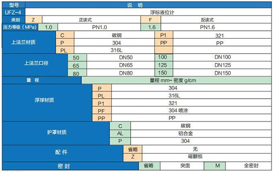 远传型浮标液位计技术参数对照表