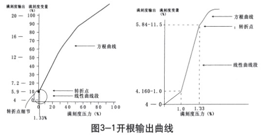 锅炉差压式液位计开根输出曲线图