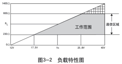 液氨储罐液位计负载特性图